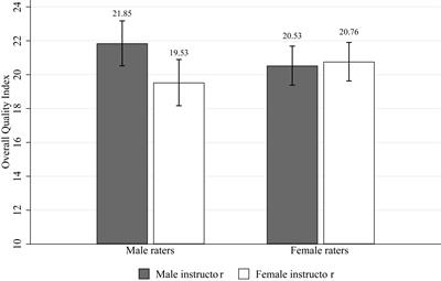 Gender Bias in the Evaluation of Teaching Materials